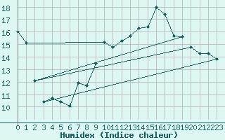 Courbe de l'humidex pour Creil (60)