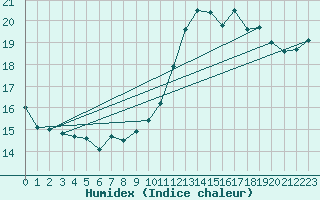 Courbe de l'humidex pour Saint-Brieuc (22)