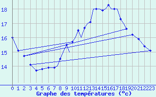 Courbe de tempratures pour Farnborough