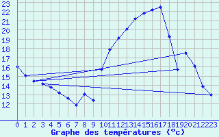 Courbe de tempratures pour Amiens - Dury (80)