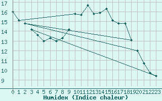 Courbe de l'humidex pour Angers-Beaucouz (49)