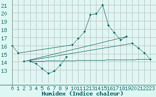 Courbe de l'humidex pour La Baeza (Esp)