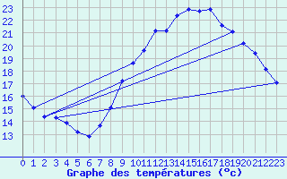 Courbe de tempratures pour Herserange (54)