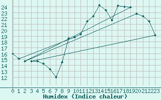 Courbe de l'humidex pour Montpellier (34)