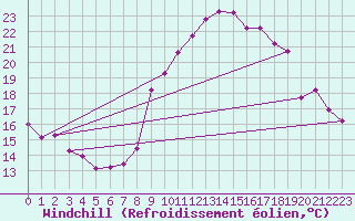 Courbe du refroidissement olien pour Sallles d