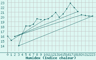 Courbe de l'humidex pour Le Havre - Octeville (76)