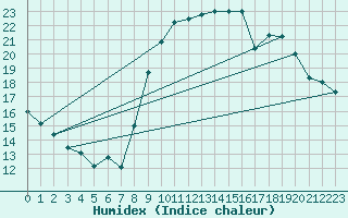 Courbe de l'humidex pour Avord (18)