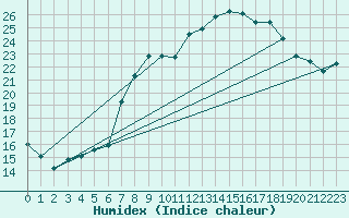 Courbe de l'humidex pour Marquise (62)