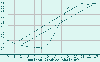 Courbe de l'humidex pour Castelln de la Plana, Almazora