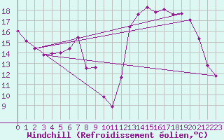 Courbe du refroidissement olien pour Gourdon (46)