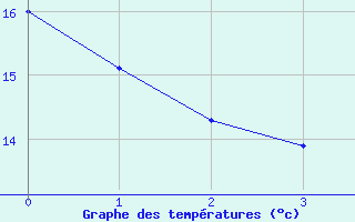 Courbe de tempratures pour Woluwe-Saint-Pierre (Be)