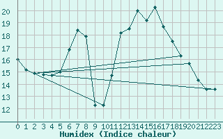 Courbe de l'humidex pour Davos (Sw)