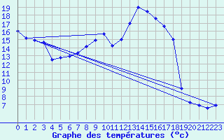 Courbe de tempratures pour Lahr (All)