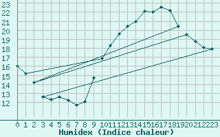 Courbe de l'humidex pour Bagnres-de-Luchon (31)