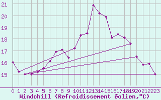 Courbe du refroidissement olien pour Lannion (22)