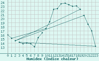 Courbe de l'humidex pour Brive-Laroche (19)