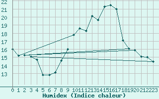 Courbe de l'humidex pour Trappes (78)