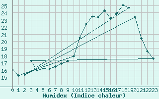 Courbe de l'humidex pour Pointe de Socoa (64)