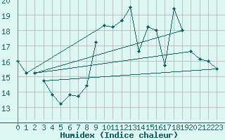 Courbe de l'humidex pour L'Huisserie (53)