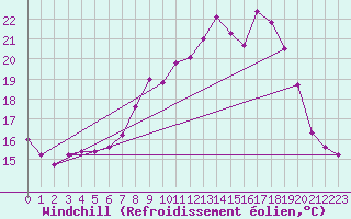 Courbe du refroidissement olien pour Ile du Levant (83)