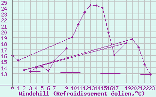 Courbe du refroidissement olien pour Mont-Rigi (Be)