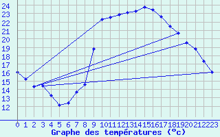 Courbe de tempratures pour Hyres (83)