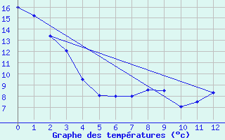 Courbe de tempratures pour Melita, Man