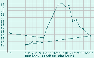 Courbe de l'humidex pour La Chapelle-Montreuil (86)