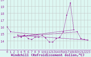 Courbe du refroidissement olien pour Roissy (95)