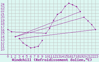 Courbe du refroidissement olien pour Saint-Jean-de-Vedas (34)