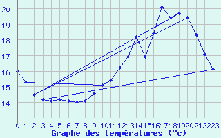 Courbe de tempratures pour Sermange-Erzange (57)