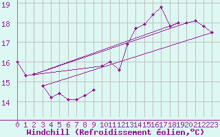 Courbe du refroidissement olien pour Beitem (Be)