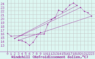 Courbe du refroidissement olien pour Mont-Saint-Vincent (71)