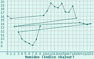 Courbe de l'humidex pour Clermont-Ferrand (63)