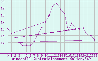 Courbe du refroidissement olien pour Lanvoc (29)