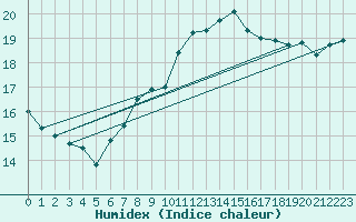 Courbe de l'humidex pour Lisbonne (Po)