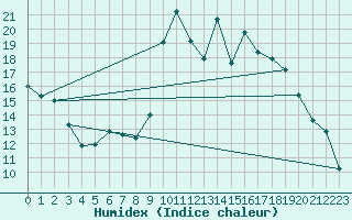 Courbe de l'humidex pour Mouilleron-le-Captif (85)