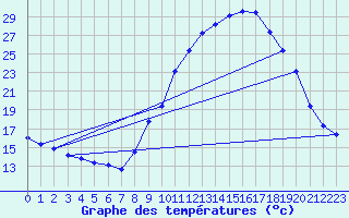 Courbe de tempratures pour Champtercier (04)