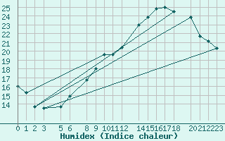 Courbe de l'humidex pour Humain (Be)