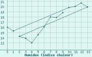 Courbe de l'humidex pour Westdorpe Aws