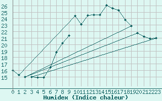 Courbe de l'humidex pour Hoherodskopf-Vogelsberg