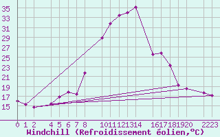 Courbe du refroidissement olien pour Bielsa