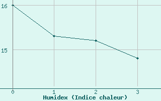 Courbe de l'humidex pour Reimlingen