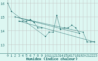 Courbe de l'humidex pour Le Havre - Octeville (76)