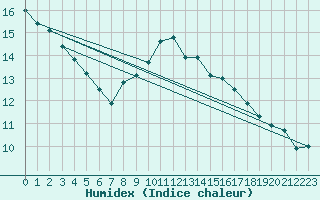 Courbe de l'humidex pour Herbault (41)