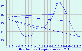 Courbe de tempratures pour Sain-Bel (69)