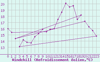 Courbe du refroidissement olien pour Troyes (10)