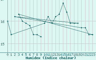 Courbe de l'humidex pour Ploudalmezeau (29)