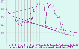 Courbe du refroidissement olien pour Guernesey (UK)