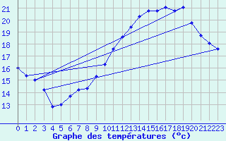 Courbe de tempratures pour Herserange (54)